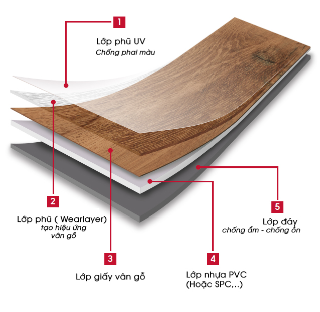 cấu tạo của sàn nhựa