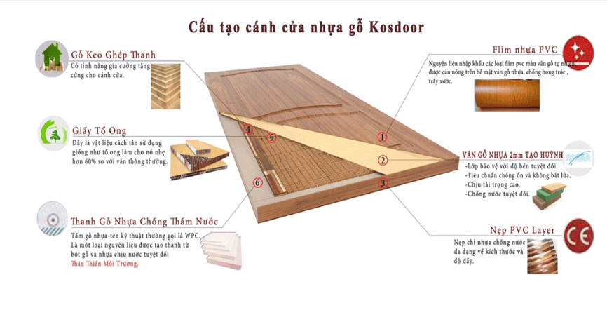 cấu tạo cửa gỗ nhựa composite G7 kosdoor 